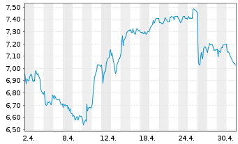 Chart Tradegate Mini Future Short thyssenkrupp AG_005 - 1 Monat