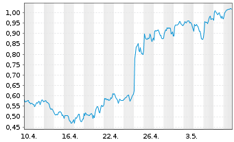 Chart Tradegate Mini Future Long Unilever PLC_002 - 1 Monat