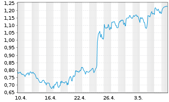 Chart Tradegate Mini Future Long Unilever PLC_003 - 1 Monat