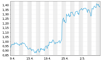 Chart Tradegate Mini Future Long Unilever PLC_004 - 1 Monat