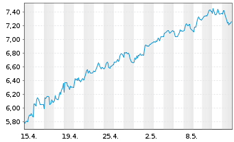 Chart Tradegate Mini Future Long Beiersdorf AG_007 - 1 mois