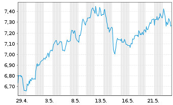 Chart Tradegate Mini Future Long Beiersdorf AG_007 - 1 Month
