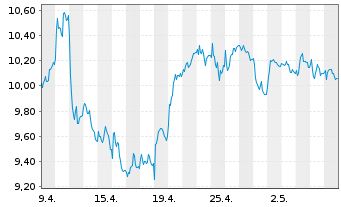 Chart Tradegate Mini Future Long Deutsche Teleko_007 - 1 Monat
