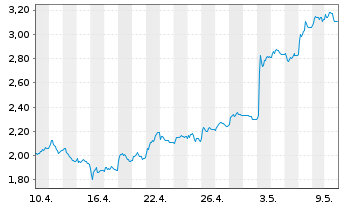 Chart Tradegate Mini Future Long Henkel AG & Co._007 - 1 Monat
