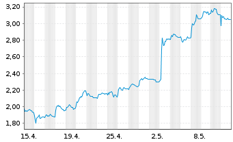 Chart Tradegate Mini Future Long Henkel AG & Co._007 - 1 Month