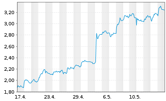 Chart Tradegate Mini Future Long Henkel AG & Co._007 - 1 mois