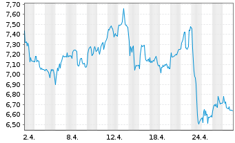 Chart Tradegate Mini Future Long Deutsche Börse _007 - 1 Monat