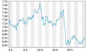 Chart Tradegate Mini Future Long Deutsche Börse _007 - 1 mois