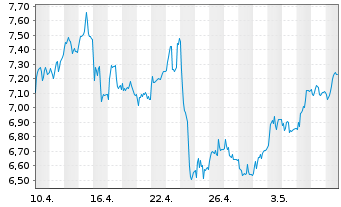 Chart Tradegate Mini Future Long Deutsche Börse _007 - 1 Monat