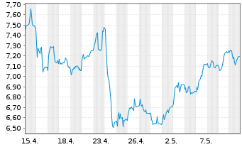 Chart Tradegate Mini Future Long Deutsche Börse _007 - 1 mois