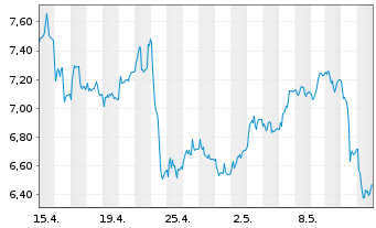 Chart Tradegate Mini Future Long Deutsche Börse _007 - 1 Month