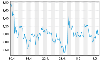 Chart Tradegate Mini Future Long K+S Aktiengesel_005 - 1 Monat