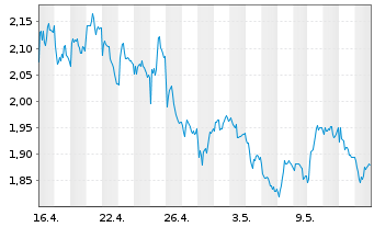 Chart Tradegate Mini Future Short BASF SE 006 - 1 Monat