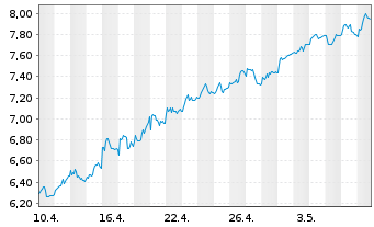 Chart Tradegate Mini Future Long Beiersdorf AG 008 - 1 Monat