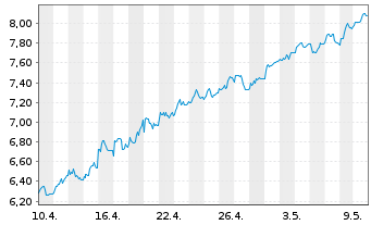 Chart Tradegate Mini Future Long Beiersdorf AG 008 - 1 mois