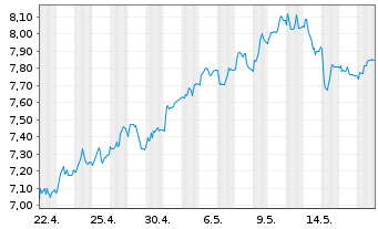 Chart Tradegate Mini Future Long Beiersdorf AG 008 - 1 Month