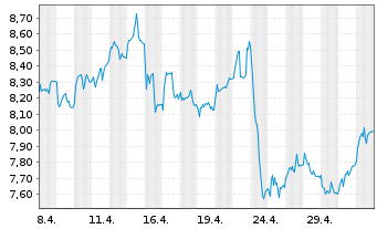 Chart Tradegate Mini Future Long Deutsche Börse  008 - 1 mois