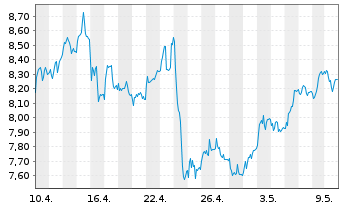 Chart Tradegate Mini Future Long Deutsche Börse  008 - 1 Month