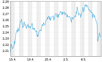 Chart Tradegate Mini Future Short Valneva SE 007 - 1 mois