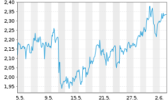 Chart Mini Future Long Fraport - 1 Monat