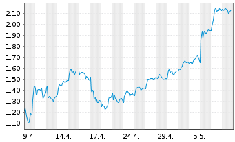 Chart Mini Future Long Fresenius Medical Care - 1 mois