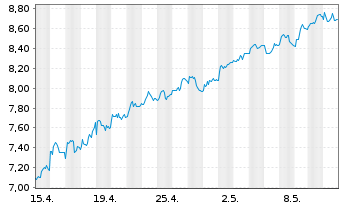 Chart Tradegate Mini Future Long Beiersdorf AG 009 - 1 mois
