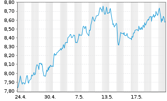 Chart Tradegate Mini Future Long Beiersdorf AG 009 - 1 Month