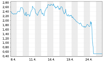 Chart Tradegate Mini Future Short Deutsche Bank A 009 - 1 Monat