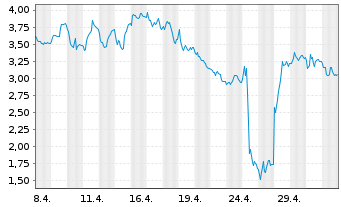Chart Tradegate Mini Future Short Deutsche Bank A 00A - 1 Monat