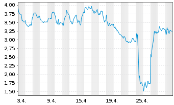 Chart Tradegate Mini Future Short Deutsche Bank A 00A - 1 mois