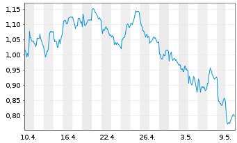 Chart Tradegate Mini Future Short Deutsche Post A 007 - 1 mois