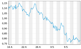 Chart Tradegate Mini Future Short Deutsche Post A 007 - 1 Monat