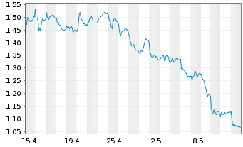Chart Tradegate Mini Future Short RWE AG 009 - 1 Month