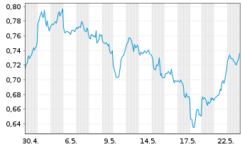 Chart Tradegate Mini Future Short Barrick Gold Co 0B - 1 Monat