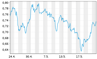 Chart Tradegate Mini Future Short Barrick Gold Co 0B - 1 Month