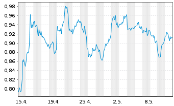 Chart Tradegate Mini Future Short Barrick Gold Co 0C - 1 mois