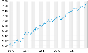 Chart Tradegate Mini Future Long Beiersdorf AG 00B - 1 mois
