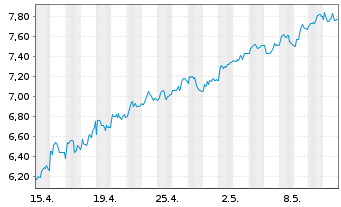 Chart Tradegate Mini Future Long Beiersdorf AG 00B - 1 Monat