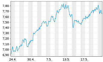 Chart Tradegate Mini Future Long Beiersdorf AG 00B - 1 Month