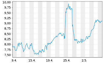 Chart Tradegate Mini Future Long Deutsche Bank A 00B - 1 mois
