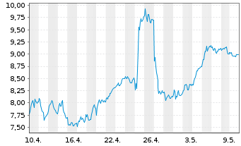 Chart Tradegate Mini Future Long Deutsche Bank A 00B - 1 mois
