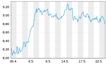 Chart Tradegate Mini Future Long Deutsche Bank A 00B - 1 Month