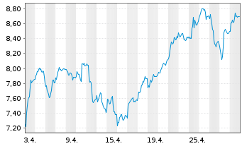 Chart Mini Future Long Commerzbank - 1 mois