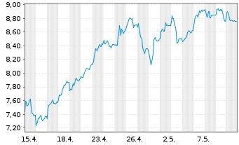 Chart Mini Future Long Commerzbank - 1 Month