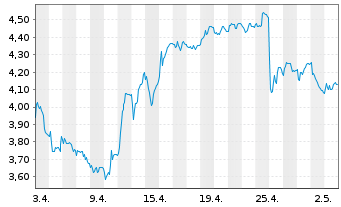 Chart Mini Future Short Thyssenkrupp - 1 Monat