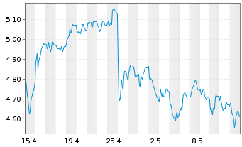 Chart Mini Future Short Thyssenkrupp - 1 mois