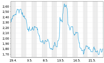 Chart Mini Future Short Deutsche Börse - 1 Month