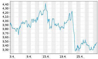 Chart Mini Future Long Deutsche Börse - 1 mois