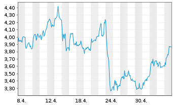 Chart Mini Future Long Deutsche Börse - 1 Monat