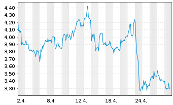 Chart Mini Future Long Deutsche Börse - 1 Month